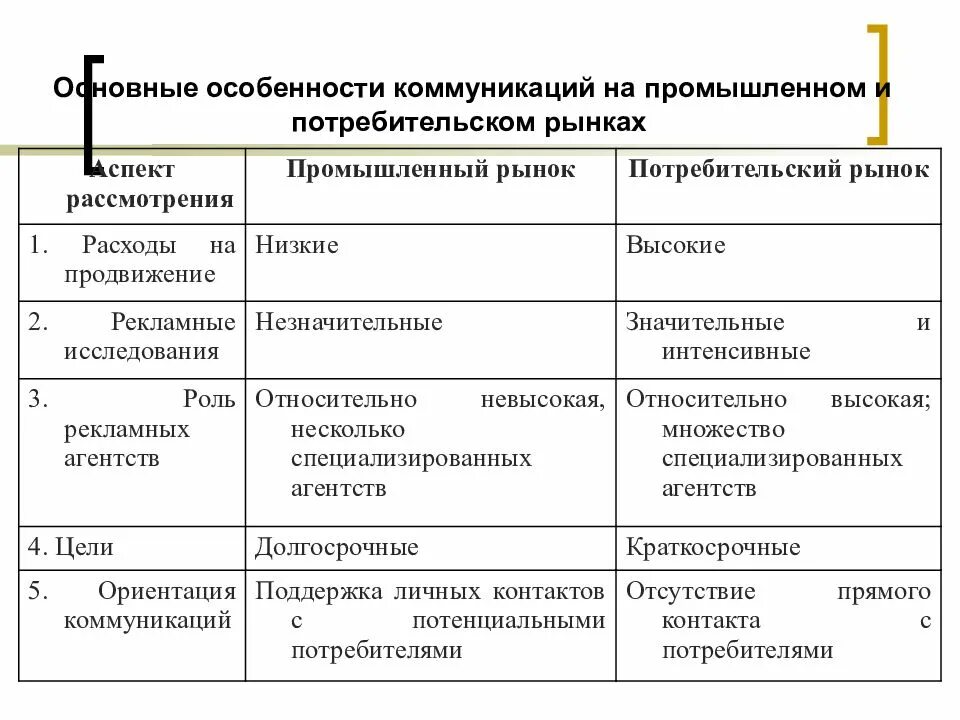 Специфика рекламной коммуникации. Особенности коммуникации в экономике. Виды рекламы в интернет маркетинге. Коммуникационный рынок. Маркетинговые исследования на рынке b2b.