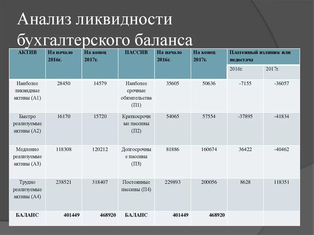 Трудно реализованные активы. Группировка активов и пассивов по степени ликвидности по балансу. П2 ликвидность баланса. Анализ ликвдиности баланс. Анализ лтквидности бала.