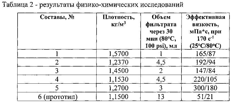 Плотность глушения формула. Плотность жидкости глушения 1,01. приготовление жидкости глушения скважин. таблица приготовления жидкости глушения на скважине. плотность раствора глушения.