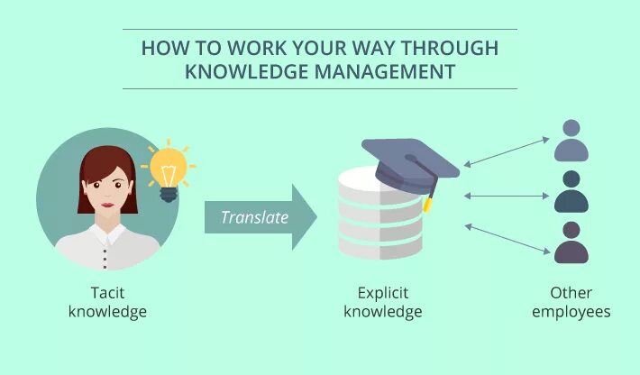 How was your work. How to work. way to work. неявные знания tacit knowledge это. how does knowledge management work?.