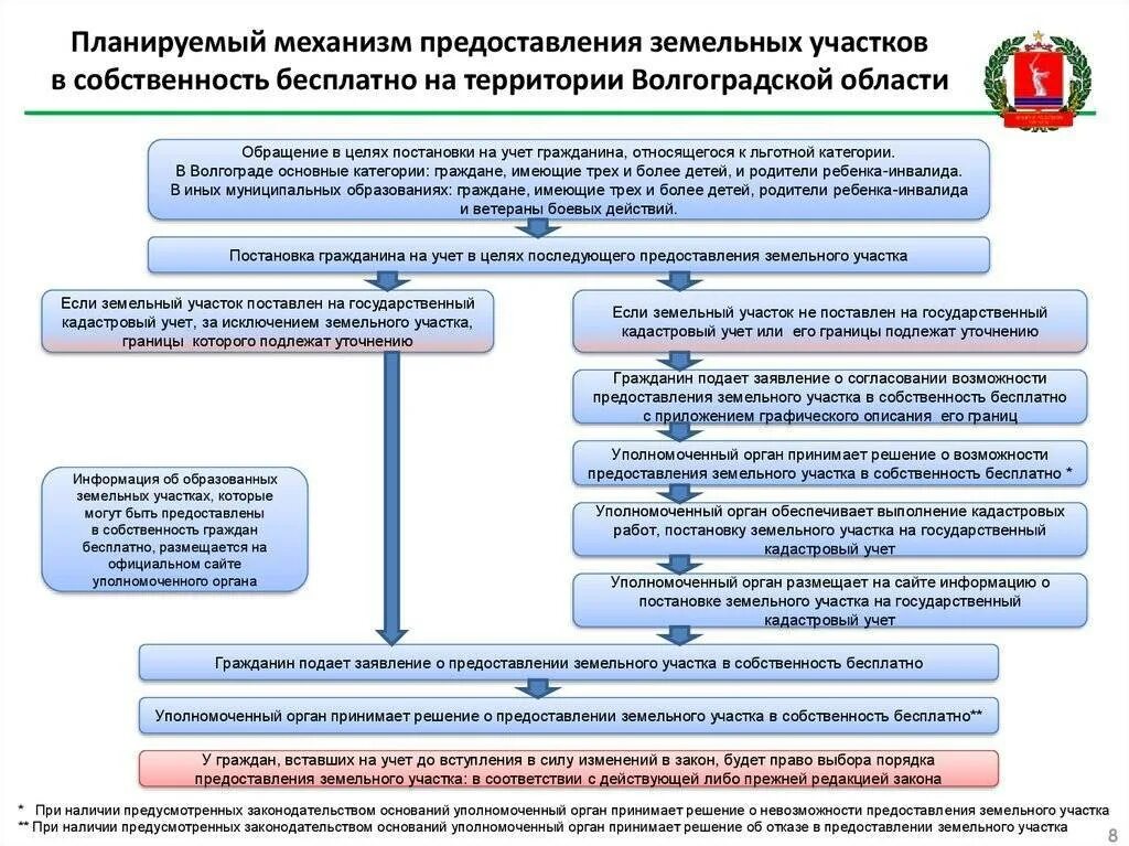 Предоставление земельных участков инвалидам. Государственный кадастровый учет. Кадастровый учет земельного участка. Постановка на кадастровый учет земельного участка. Подлежит уточнению