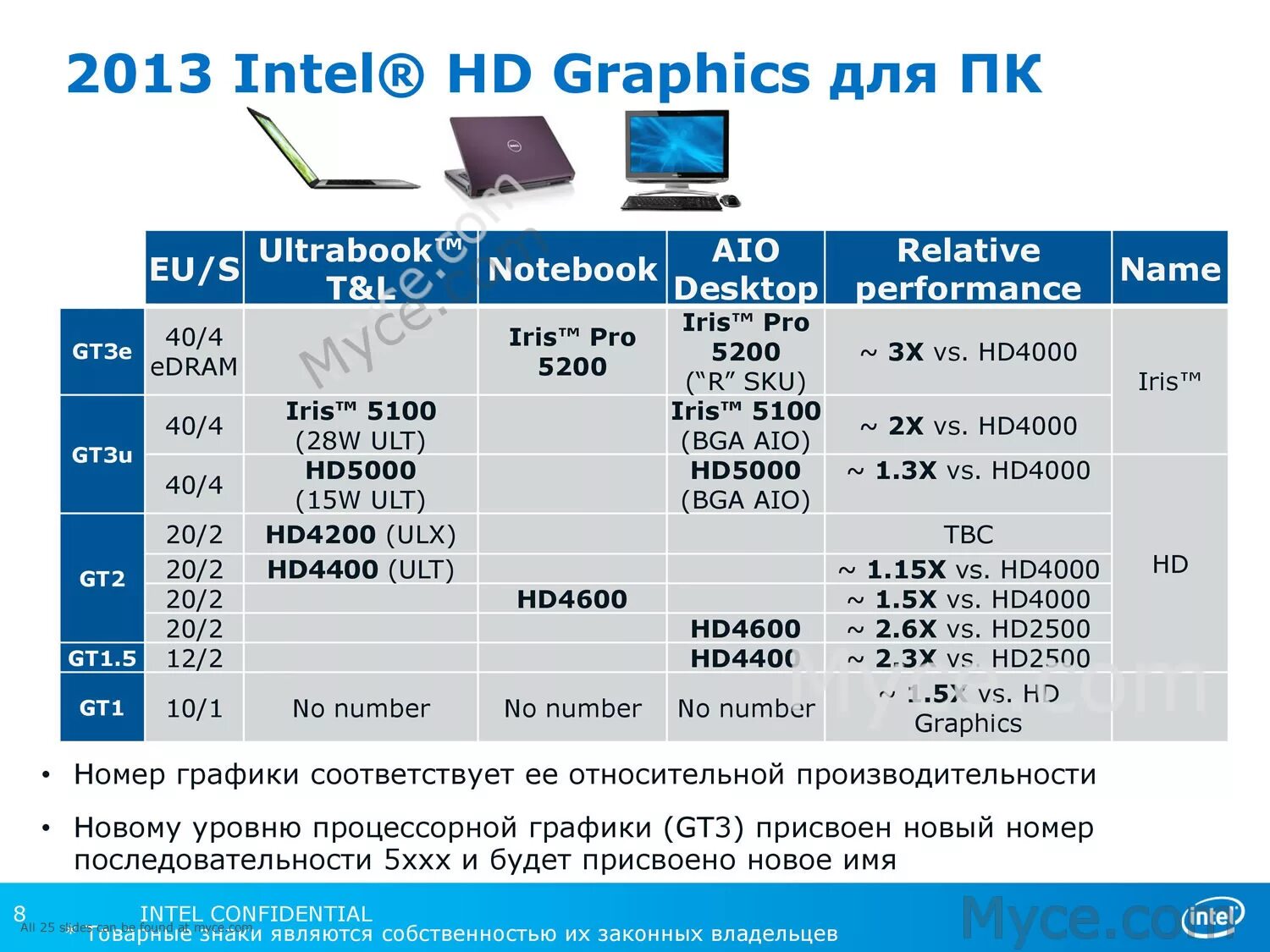 Поколения драйверов intel