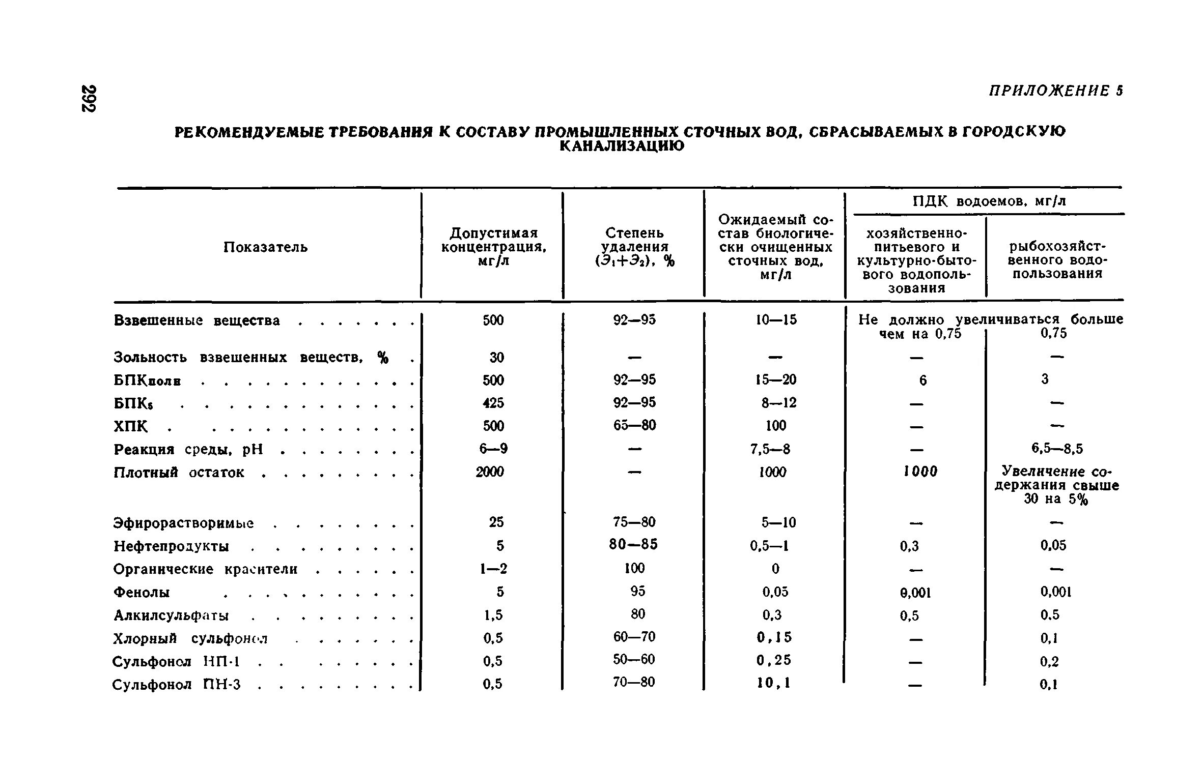 Список стоков. Норматив допустимой концентрации в сточных Водах. Нормативы состава сточных вод ливневой канализации. Показатели сточной воды таблица. Компонентный состав сточных вод.
