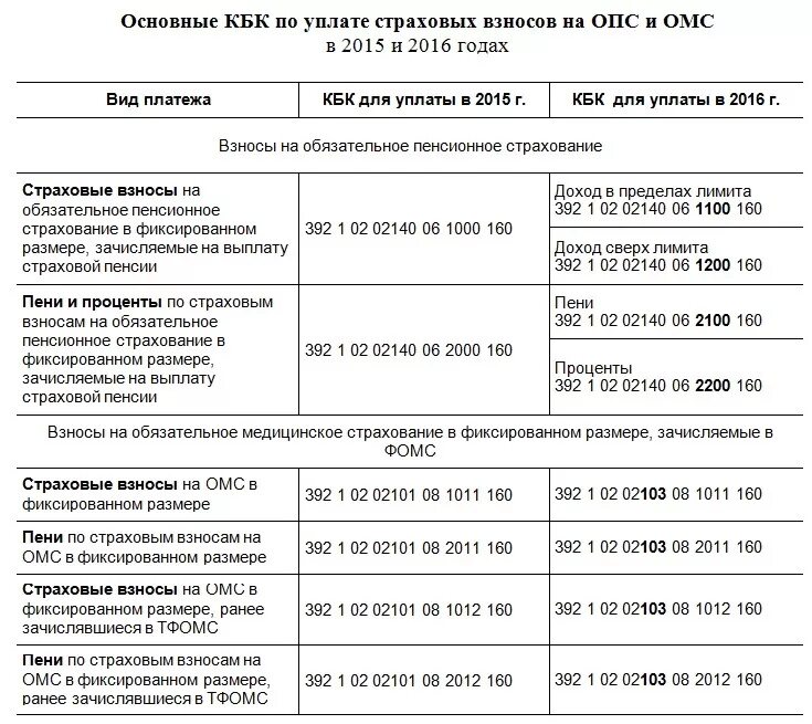 Кбк налога усн доходы минус расходы. Кбк 2021. Коды бюджетной классификации. Уплата страховых взносов на обязательное пенсионное страхование. Кбк на обязательное пенсионное страхование.