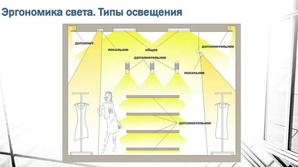 Источник освещения обычно располагается. Эргономика освещения. эргономика светильников. эргономика осветительного прибора. способы освещения помещений.