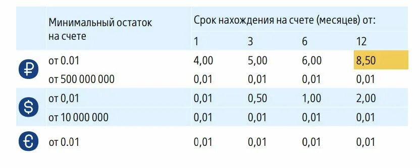 Процентные ставки втб банка по вкладам сегодня. Процентные ставки по вкладам в ВТБ. Процентная ставка у ВТБ. Процентные ставки по вкладам в банке ВТБ. Банк ВТБ процентная ставка по вкладам.