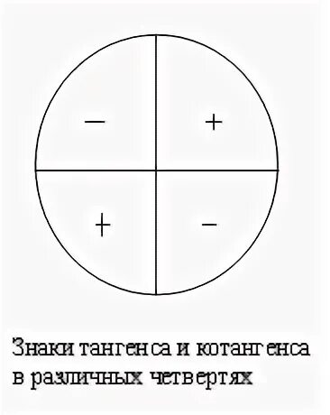 Знаки синуса и косинуса по четвертям. Знаки тангенса в разных четвертях. Задания на знаки синуса. Синус положительный в четвертях.