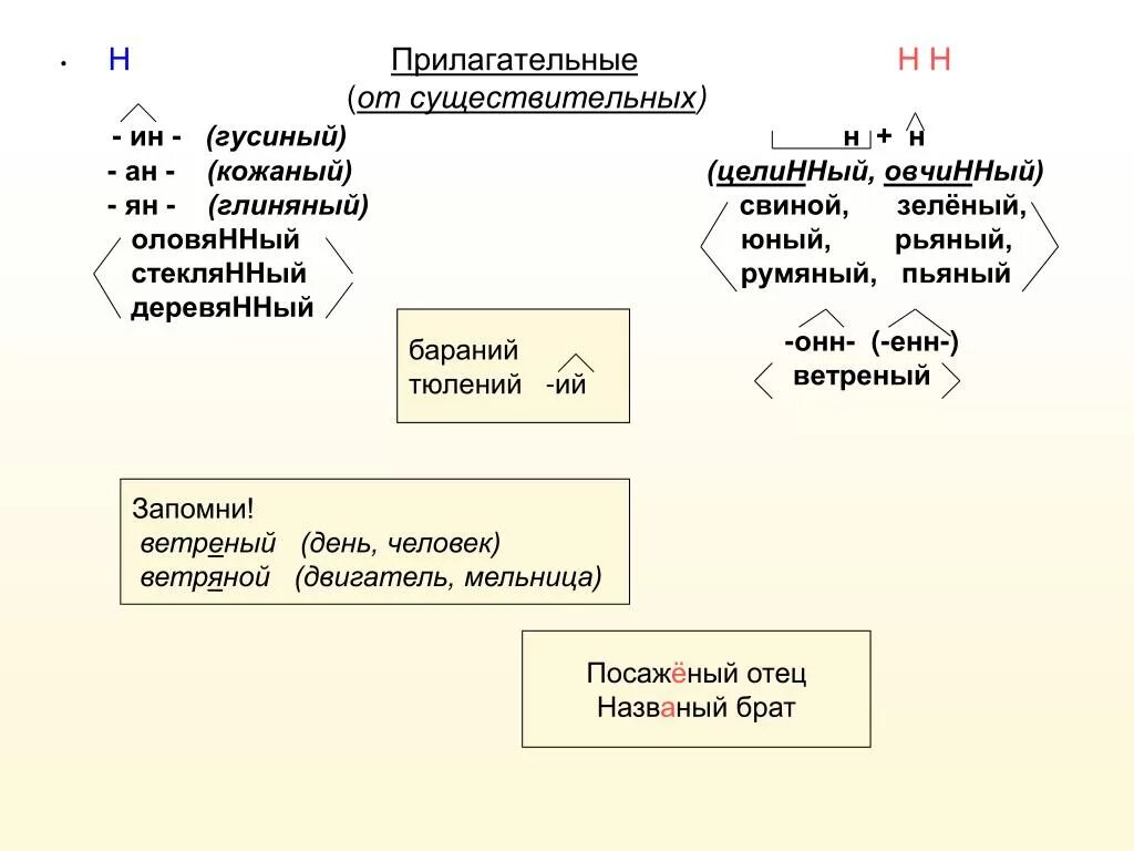 Кожаный н или нн. Овчинный н или НН. Румяный оловянный деревянный. Оловянный деревянный Румяннный. Гусиный отыменное прилагательное.