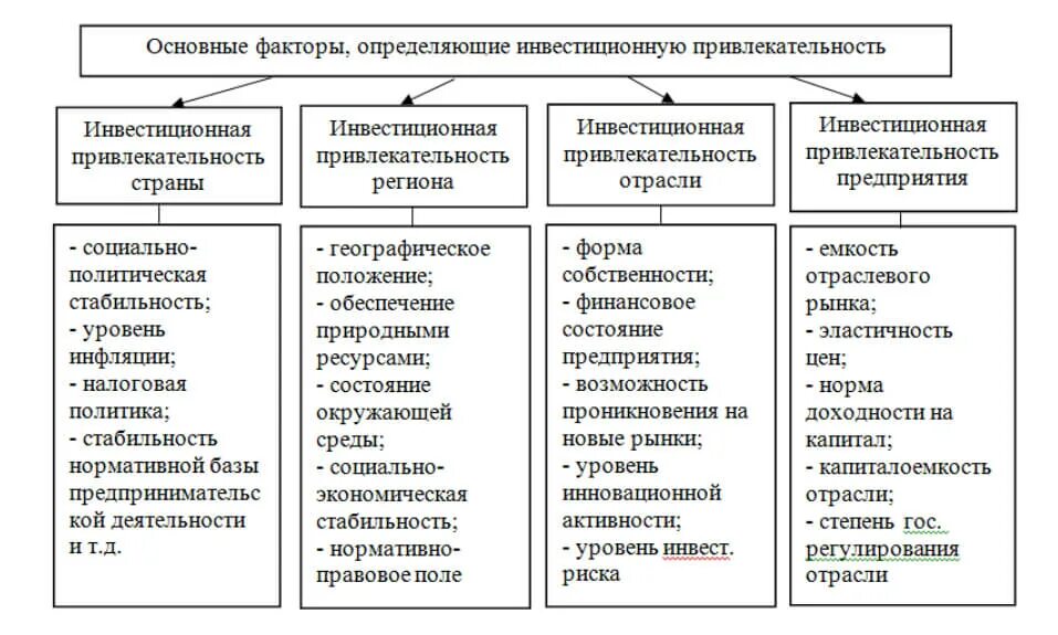 Экономические и политические факторы определяют. Факторы инвестиционной привлекательности региона. Оценка инвестиционной привлекательности предприятия. Факторы инвестиционной привлекательности предприятия. Факторы влияющие на инвестиционную привлекательность.