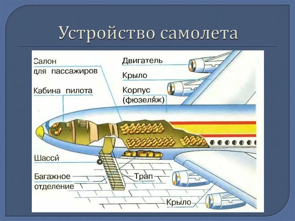 Зачем строят самолеты 1 класс окружающий. Устройство самолета. Конструкция воздушного судна. Зачем строят самолеты. Устройства самолёта презентация.