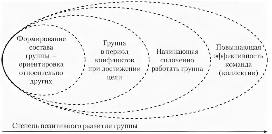 По мере формирования группы