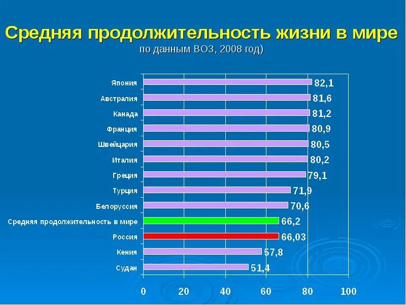 Возраст жизни на планете. Средняя Продолжительность жизни. Средняя+продолжительностьэизни. Средняя Продолжительность жи.