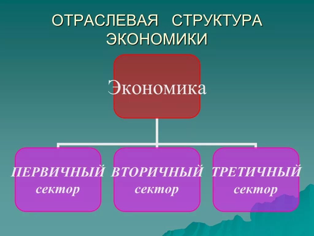 Относится к первичной экономике. Первичный сектор экономики. Отрасли вторичного сектора экономики. Первичный вторичный третичный сектор экономики. Отрасли экономики первичные вторичные.