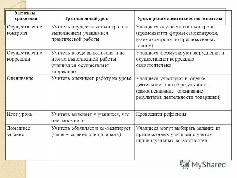 Урок обществознание фгос. Формы контроля на уроке. виды контроля на уроке. формы и методы контроля на уроке. формы контроля работы учащихся.