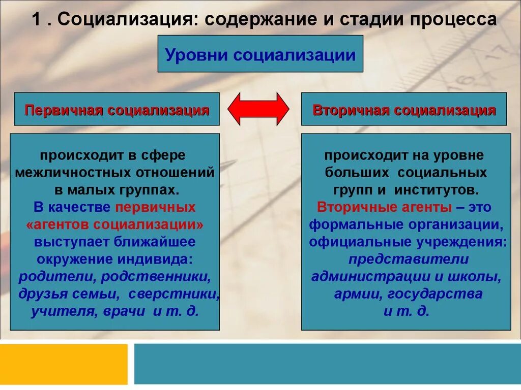 Основные формы социализации. Первичная и вторичная социализация. Первичная и Втрричная со. Этапы вторичной социализации. Уровни социализации.