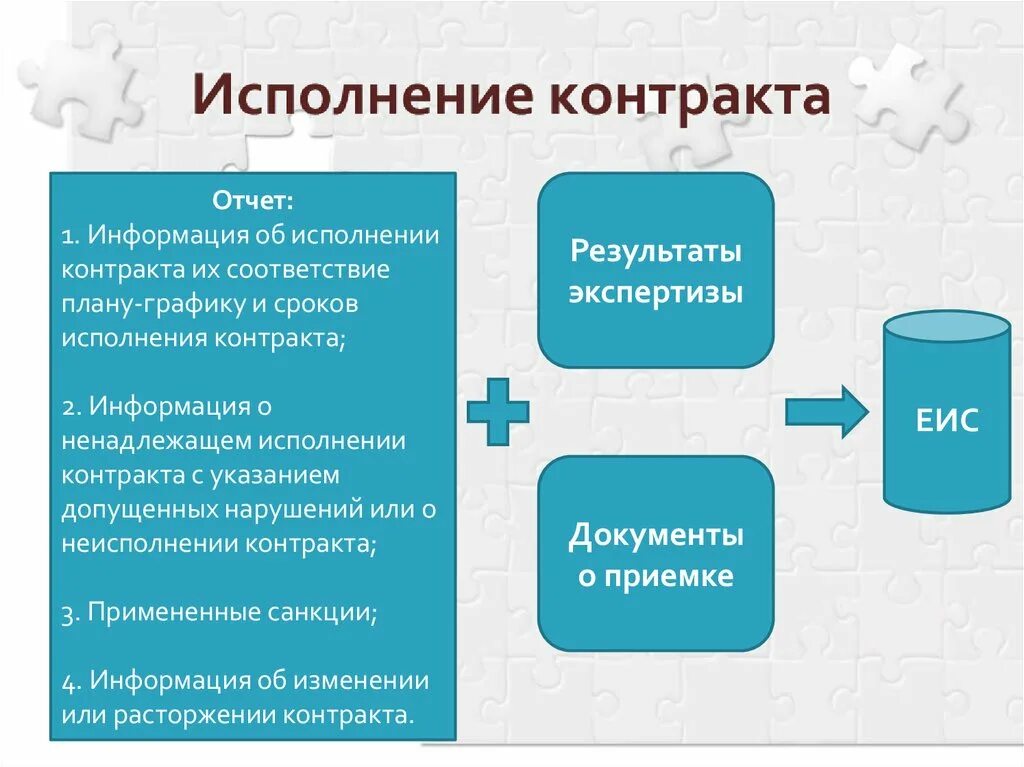 Схема исполнения контракта. Контроль исполнения договоров. Контроль исполнения контрактов. Процесс исполнения договора. Исполнение контракта проводилось