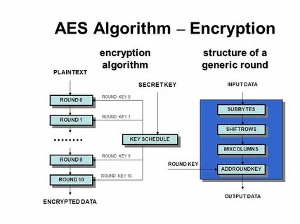 Aes mode