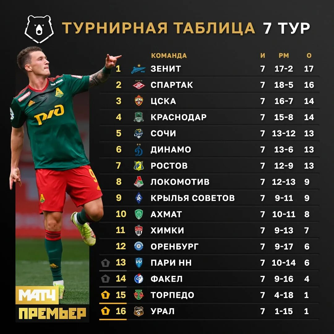 Самый дорогой трансфер в истории футбола. Таблица турниров Российской футбольной Лиги 2022.