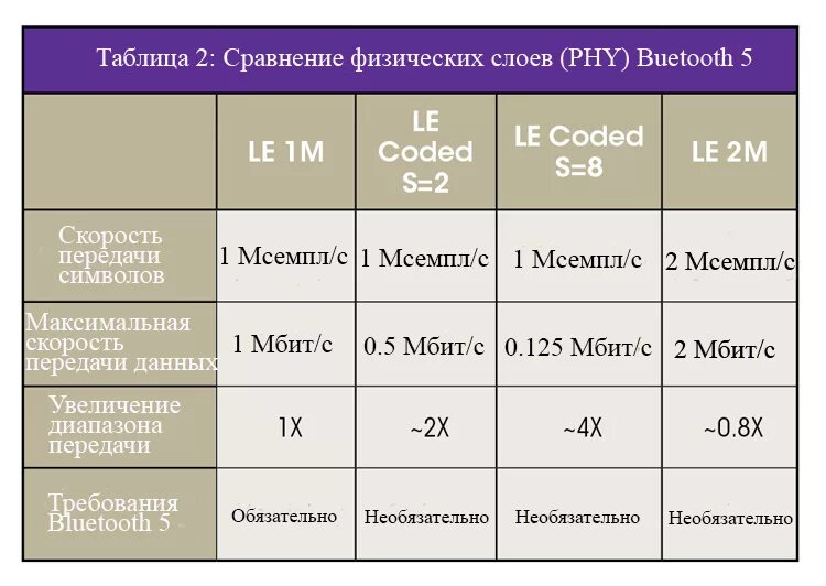 Отличия блютуз. Скорость передачи блютуз 5.0. Скорость передачи Bluetooth 5.1. Скорость передачи блютуз 2.4. Bluetooth 1.1 скорость.