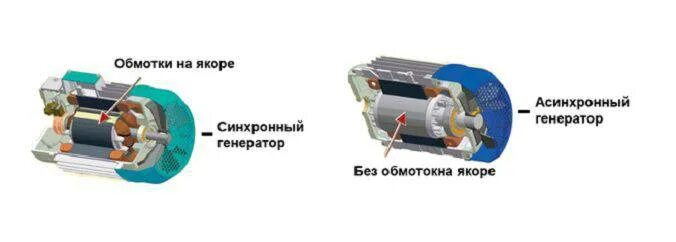 Синхронный асинхронный электродвигатель. Генераторный режим асинхронного двигателя. Jnkbxbt fcby[hjyyjuj ldbufntkz jn cby[hjyyjuj. Разница между синхронным и асинхронным двигателем. Синхронный электродвигатель с самовозбуждением.