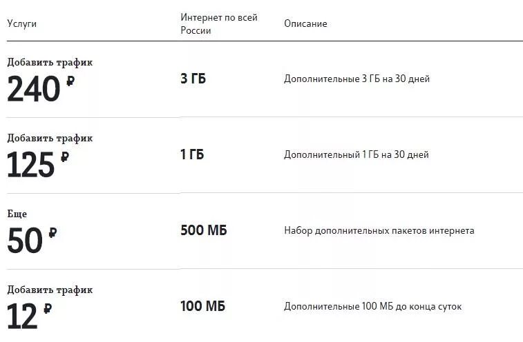 Как подключить доп интернет. Дополнительный интернет теле2 комбинация. 1 ГБ интернета теле2. Дополнительные ГБ на теле2. Продление трафика на теле 2 1 ГБ.