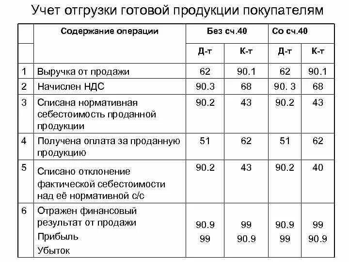 Себестоимость списанного товара