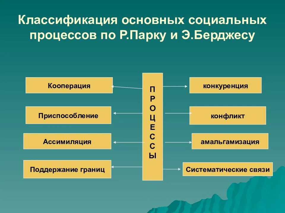 Социальные процессы определение. Социальные процессы. социальные процессы примеры. классификация социальных процессов. понятие социального процесса.
