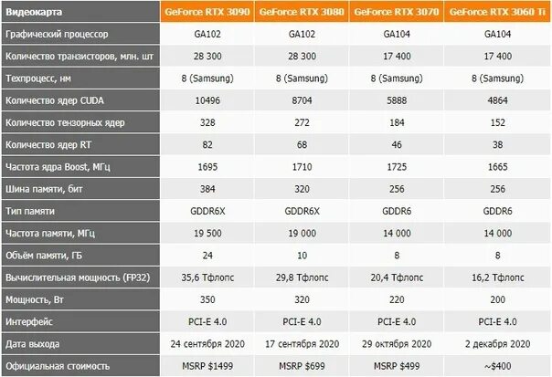 Характеристики видеокарт RTX 3000. Видеокарта GEFORCE 3060 ti. 3060 Ti терафлопс. Видеокарта RTX 3060 ti. Geforce gt сравнение