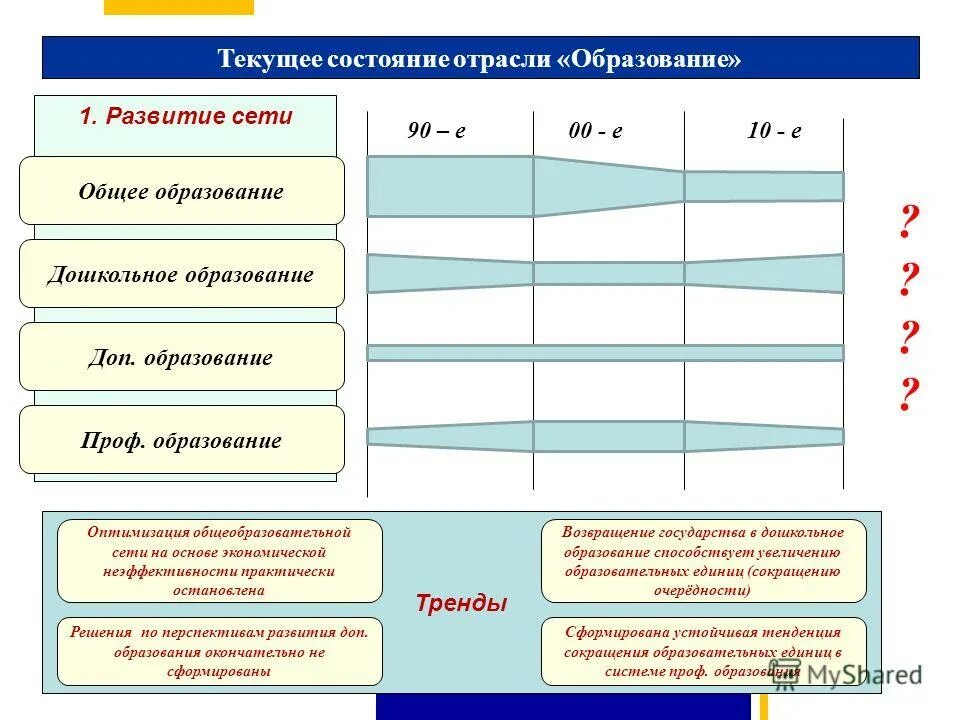 Отрасли образования. Текущее состояние отрасли.