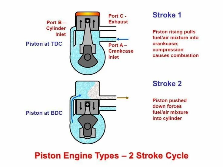 1 stroke engine. Types of engines. 2-stroke cycle. piston stroke. two types engine.