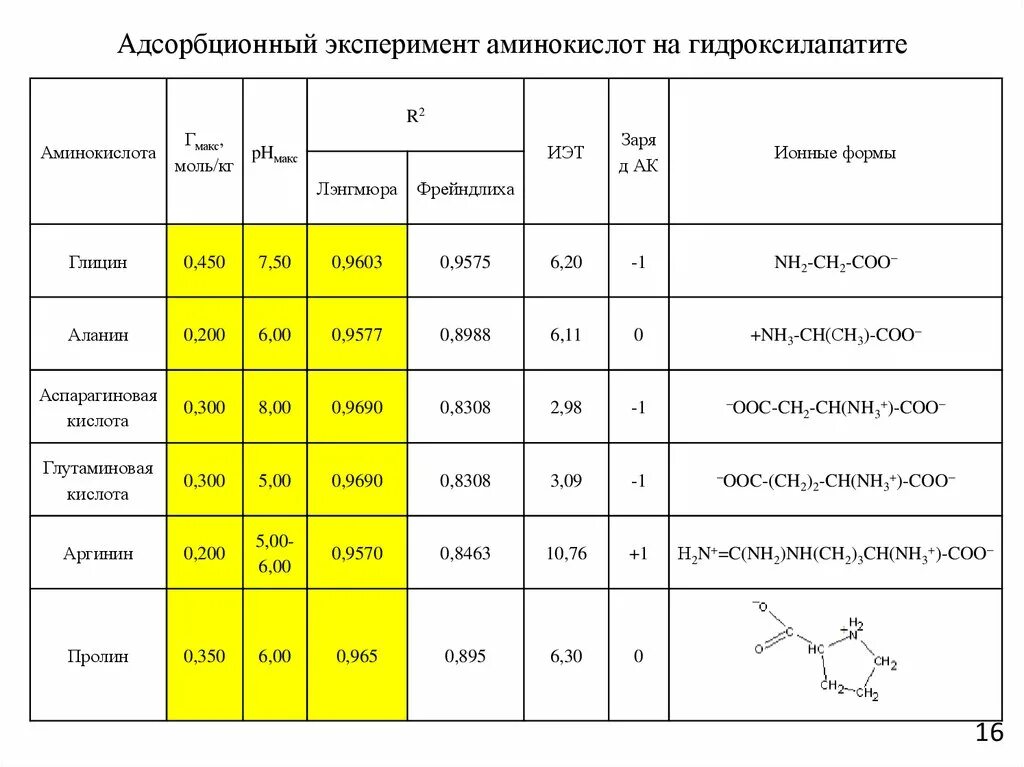 Pka аминокислот. Pi аминокислот таблица. Ph аминокислот таблица. Ph аминокислот таблица. Ph растворов аминокислот таблица.
