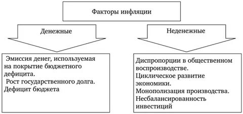 Денежные составляющие инфляции