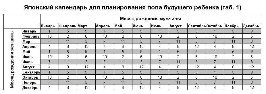 Пол ребенка японская таблица. Японский метод планирования пола ребенка таблица. Таблица планирования пола ребенка японская. Китайский метод планирования пола ребенка таблица. Японский метод планирования ребенка таблица.