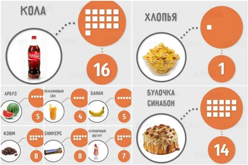 Сколько грамм сахара безопасно для детей. Сколько сахара в продуктах. Продукты содержащие сахар. Сколько сахара в фруктах. Сравнение количества сахара в продуктах.