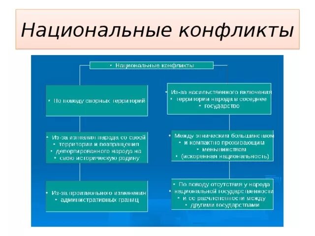 Конфликты в россии примеры. Причины национальных кон. Национальные конфликты. Причины национальных конфликтов. Национальный конфликт это в обществознании.