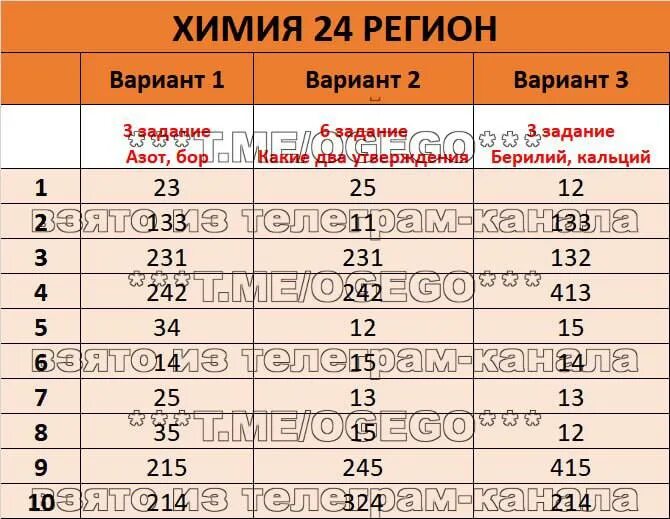 Баллы огэ химии 2025. Баллы огэ химии 2025