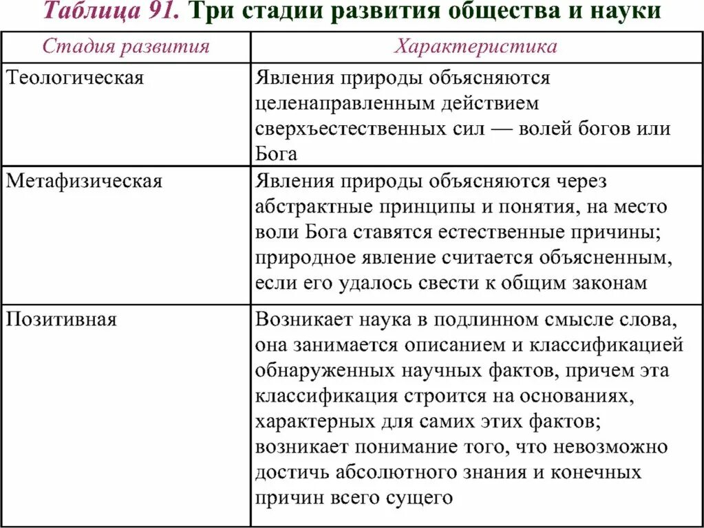 Огюст конт 3 стадии развития общества. Закон трех стадий развития общества. Наука таблица. Теория трех стадий развития общества.