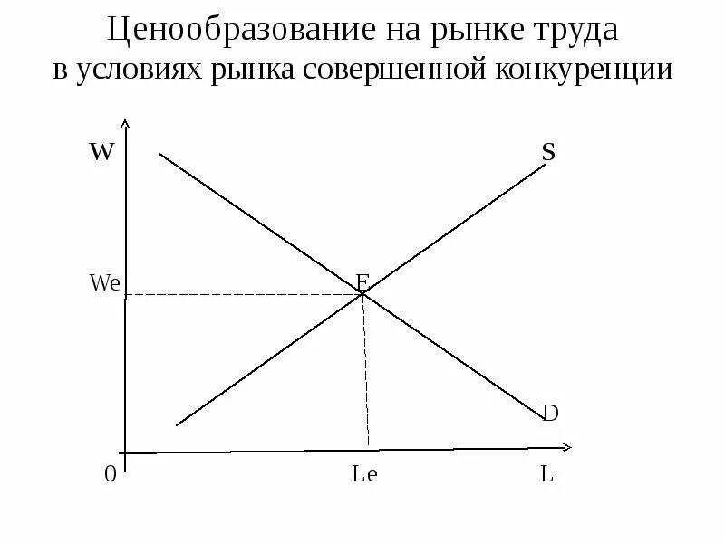 Ценообразование совершенной конкуренции. Ценообразование на рынке совершенной конкуренции. график рынка труда совершенной конкуренции. совершенная конкуренция на рынке труда график. ценообразование в условиях совершенной конкуренции.