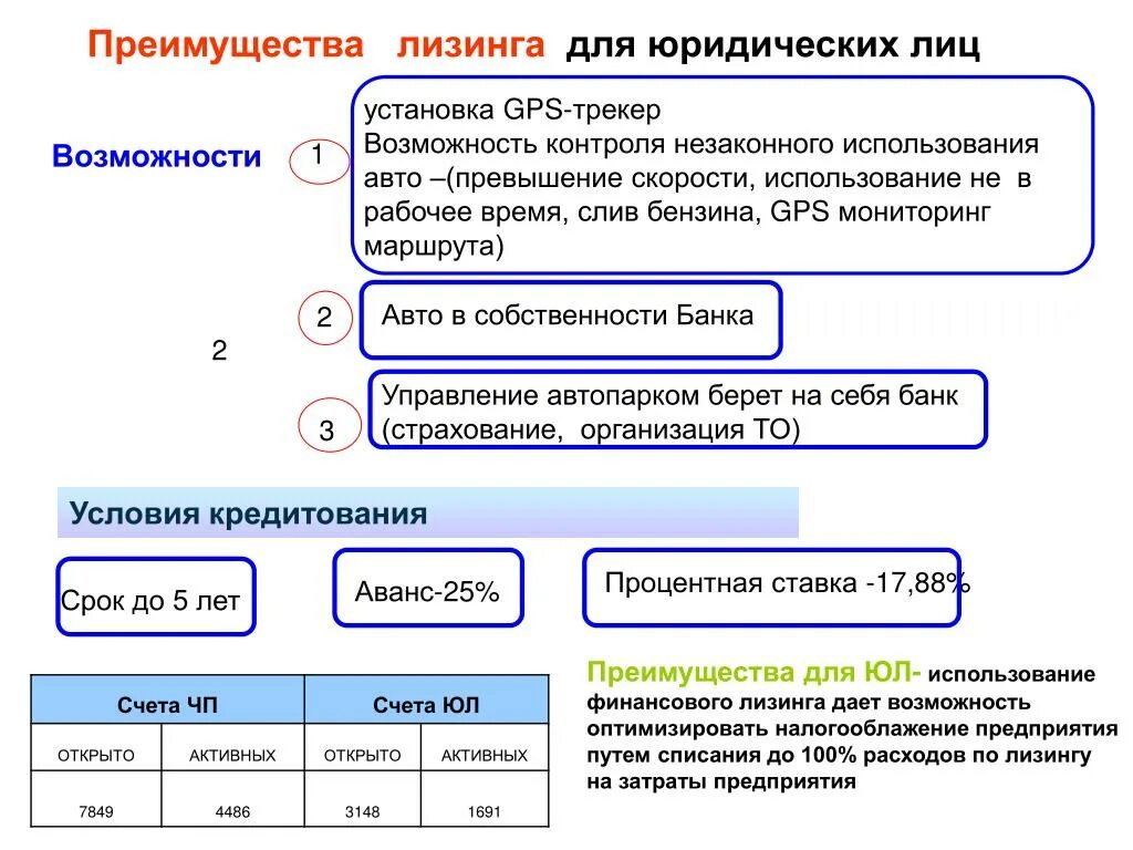 Лизинг для ооо условия. Преимущества лизинга для юридических лиц. Лизинг для юридических лиц на автомобиль. Преимущества лизинга авто. Условия лизинга для юридических лиц на автомобиль.