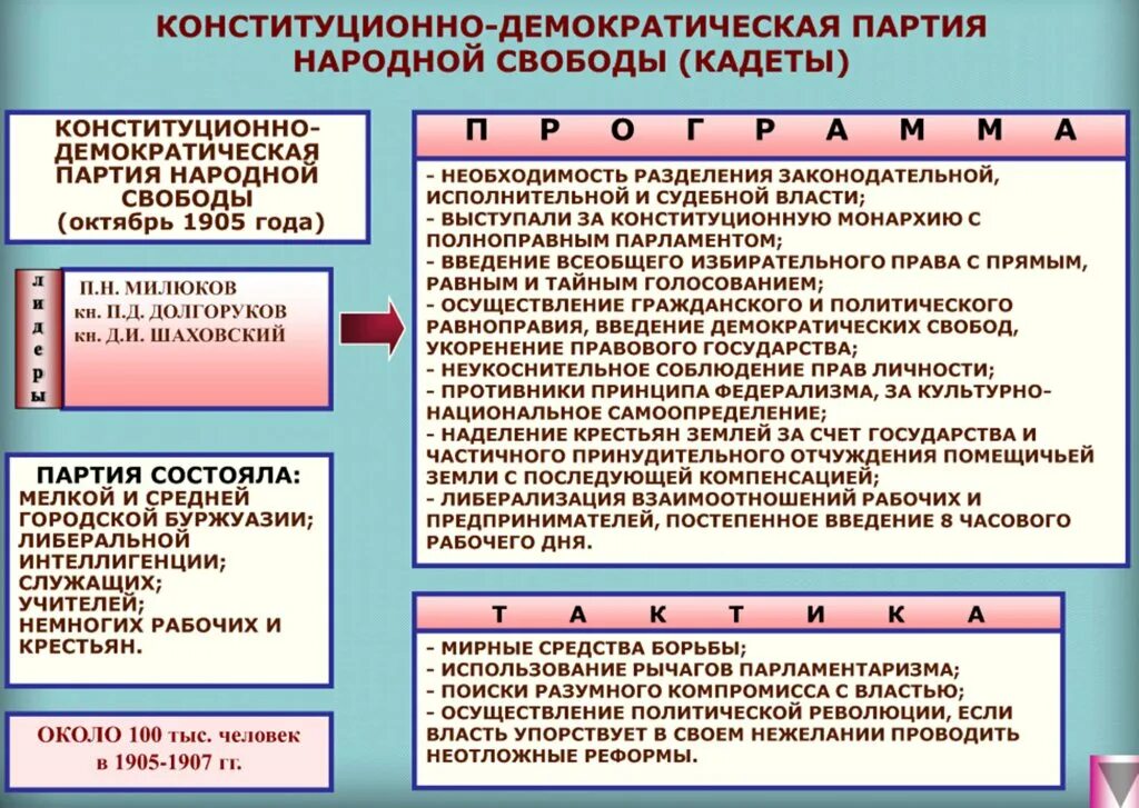 Демократические свободные и. Конституционно-Демократическая партия кадеты. Конституционно-Демократическая партия народной свободы программа. Конституционно-Демократическая партия кратко. Конституционно-Демократическая партия таблица.