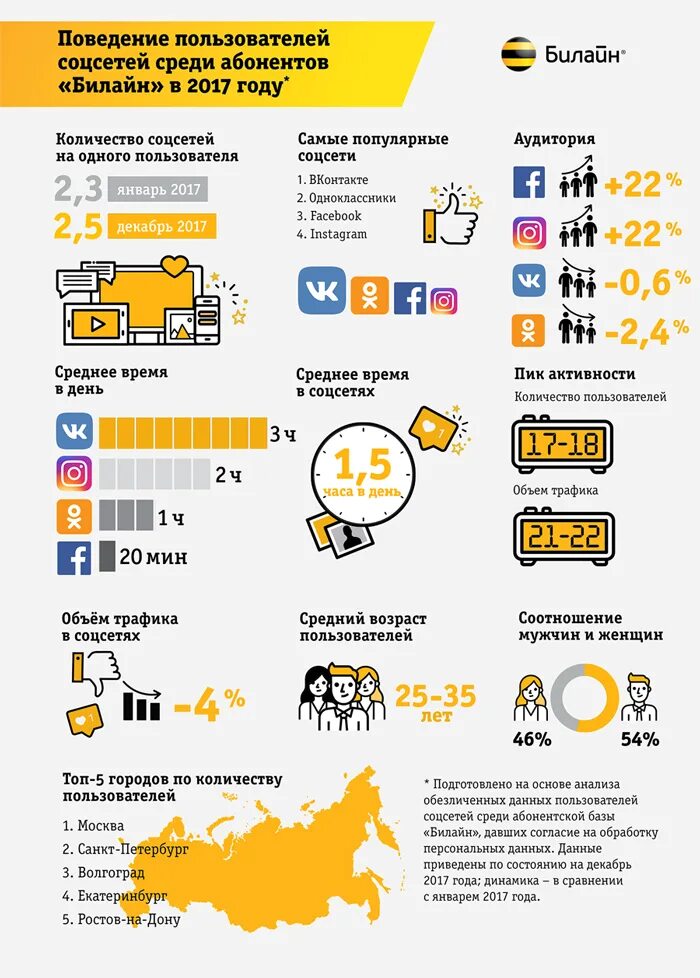 Самые популярные социальные сети в россии. Самые популярные социальные сети. Статистика пользователей социальных сетей. Самые популярные социальные. Популярные социальные сети в России.