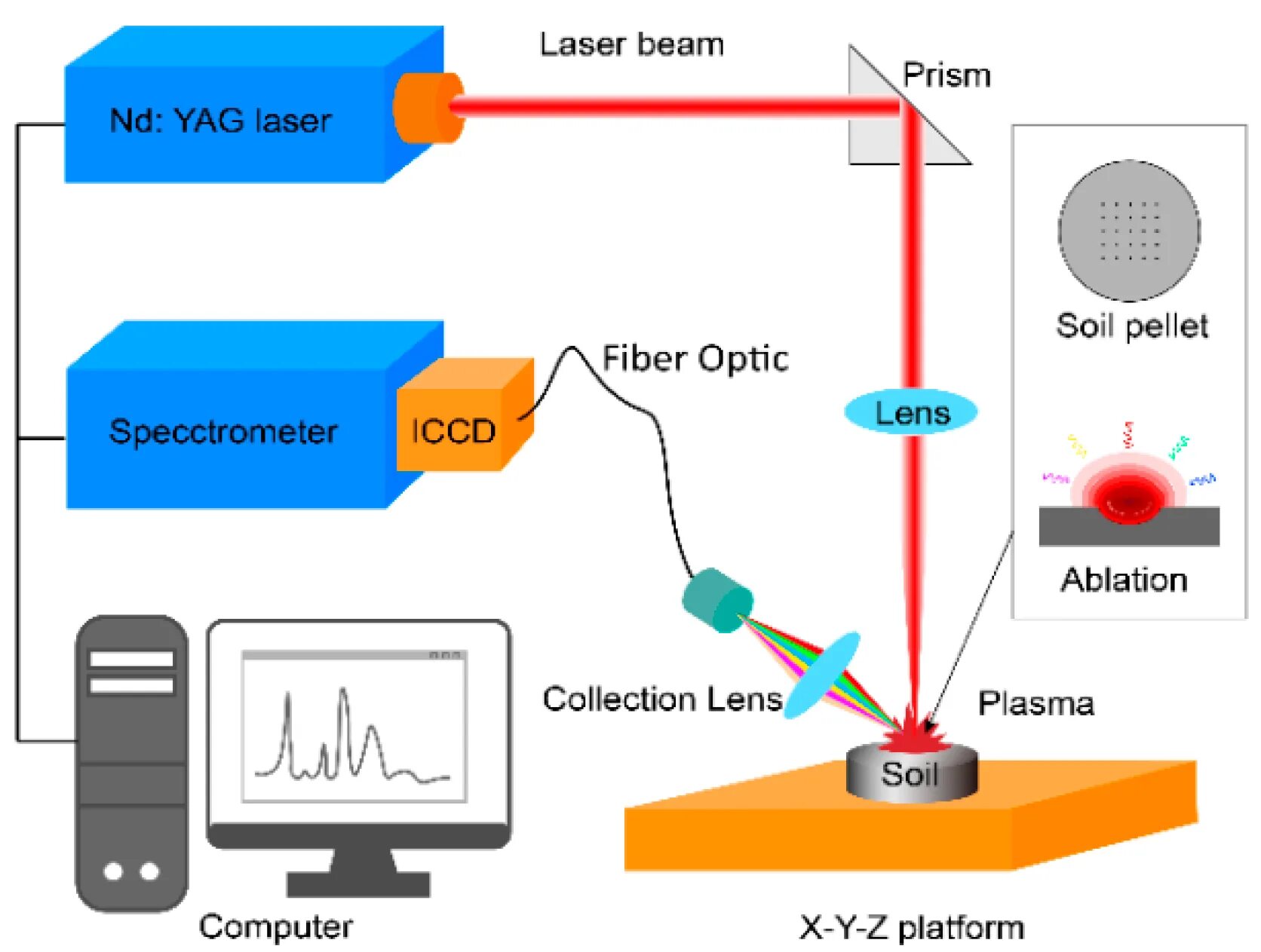 Libs method. Laser-induced Breakdown Spectroscopy. Laser induced forward transfer. Laser induced Fluorescence for Spectroscopy. Infrared Spectroscopy Optic sxemasi.