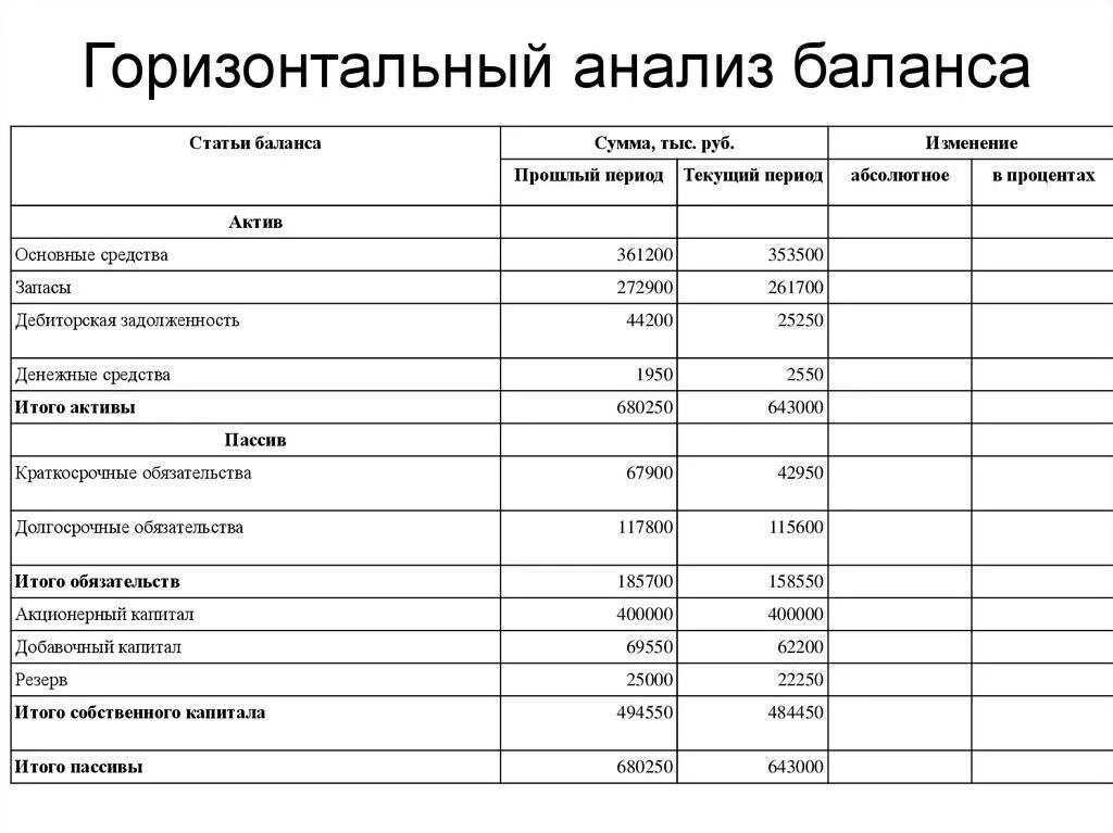 Методики анализа баланса. Таблица горизонтального анализа баланса. Горизонтальный анализ бухгалтерского баланса таблица. Горизонтальный и вертикальный анализ бухгалтерского баланса таблица. Вывод горизонтального и вертикального анализа баланса.