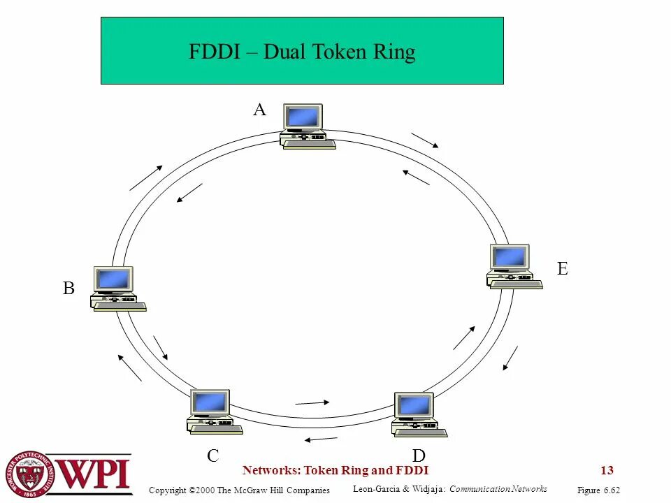 Сети token Ring и FDDI. Топологии сети, типа "token Ring":. FDDI топология сети. Топология технологии token Ring. Token method