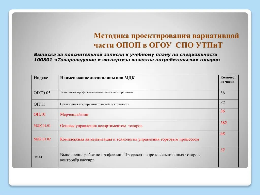 Вариативная часть учебного плана в СПО это. Что такое вариативной части ОПОП. Основные профессиональные программы. ОПОП К специальности что это такое.