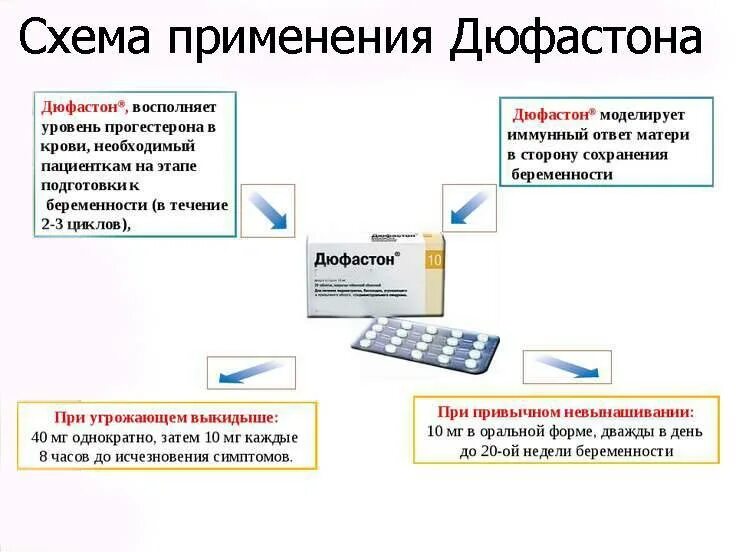 Через сколько после отмены дюфастона. Схема дюфастона при эндометриозе. Дюфастон схема приема при нарушении цикла. Дюфастон схема при наруш менструации.