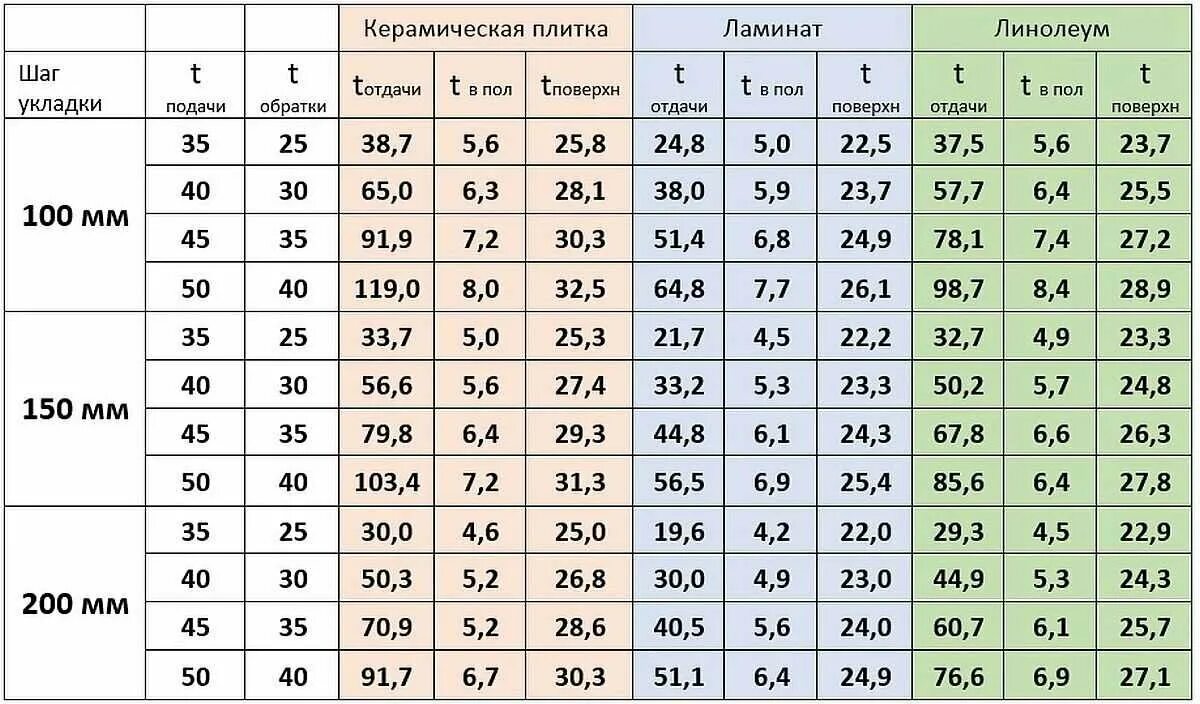 Сколько нужно трубы для теплого. Таблица расчета теплого пола водяного. Таблица расчета трубы для теплого пола водяного. Расчет трубы теплого пола на м2. Таблица расчета трубы теплого пола.