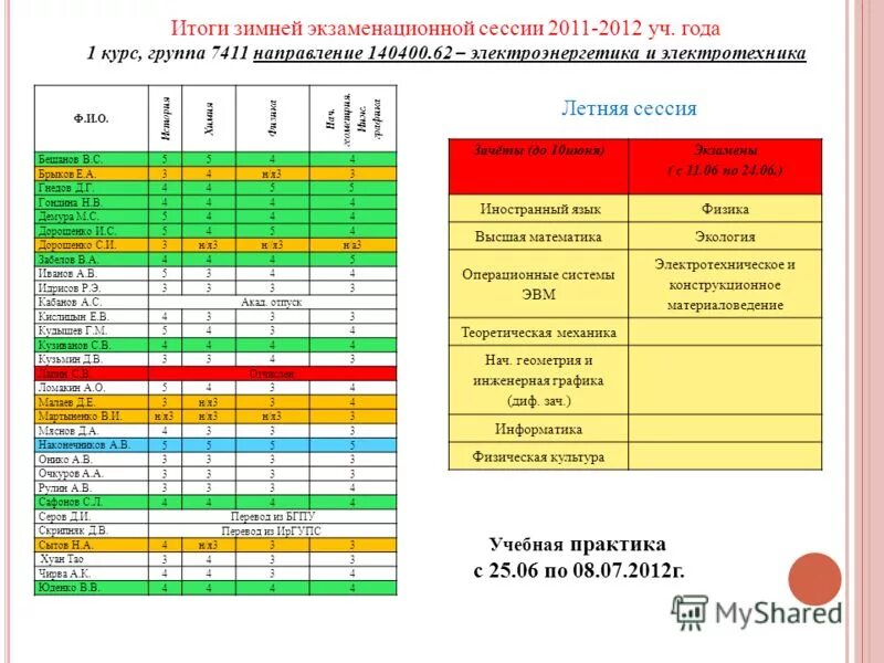 итоги зимней сессии. подготовка к летней сессии по математике. численность студентов 2012 2013. итоги зимней сессии.