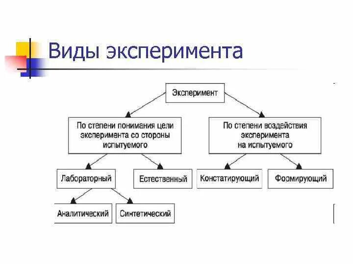 Методы психологии эксперимент виды. Виды эксперимента как метода исследования. Виды метода эксперимента в психологии. Классификация видов эксперимента в психологии.