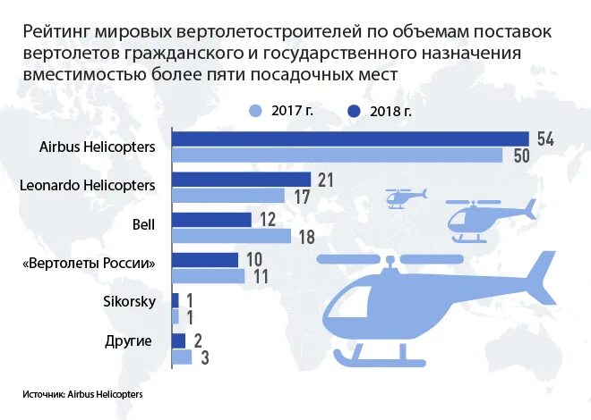 Гражданская в россии 2021. Производство вертолетов в России по годам. Производители вертолетов в мире список. Количество производимых вертолетов в России.